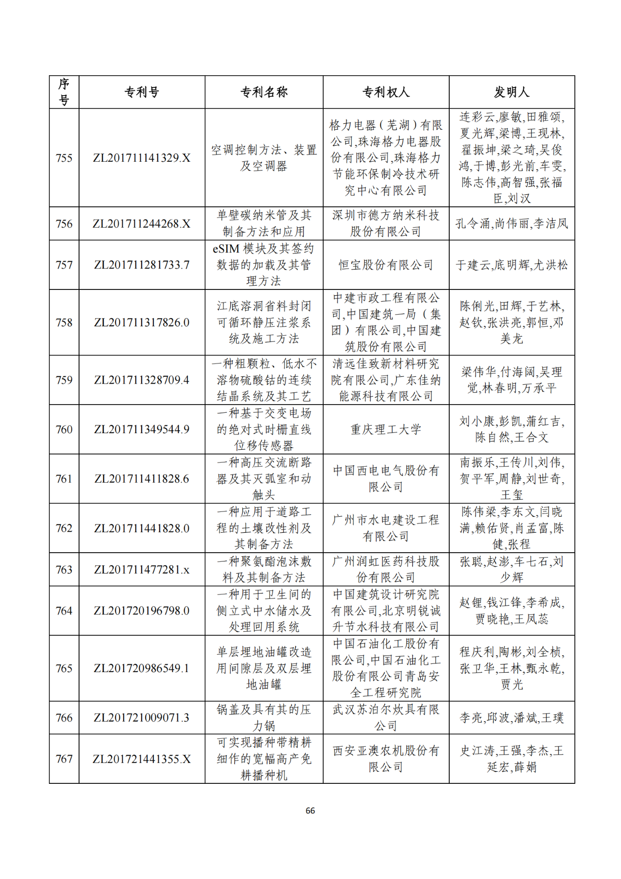 第二十二屆中國(guó)專(zhuān)利獎(jiǎng)獲獎(jiǎng)項(xiàng)目（完整版）