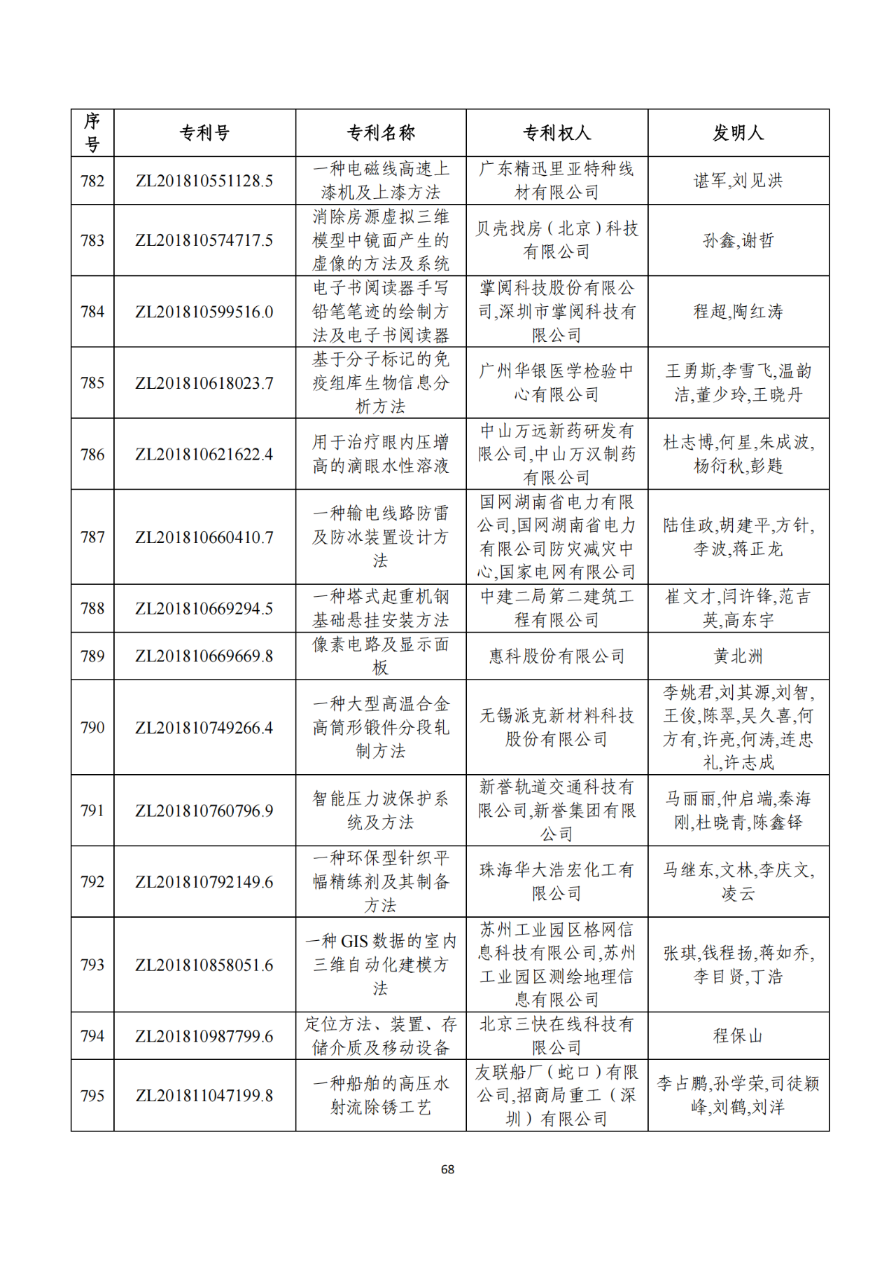 第二十二屆中國(guó)專(zhuān)利獎(jiǎng)獲獎(jiǎng)項(xiàng)目（完整版）