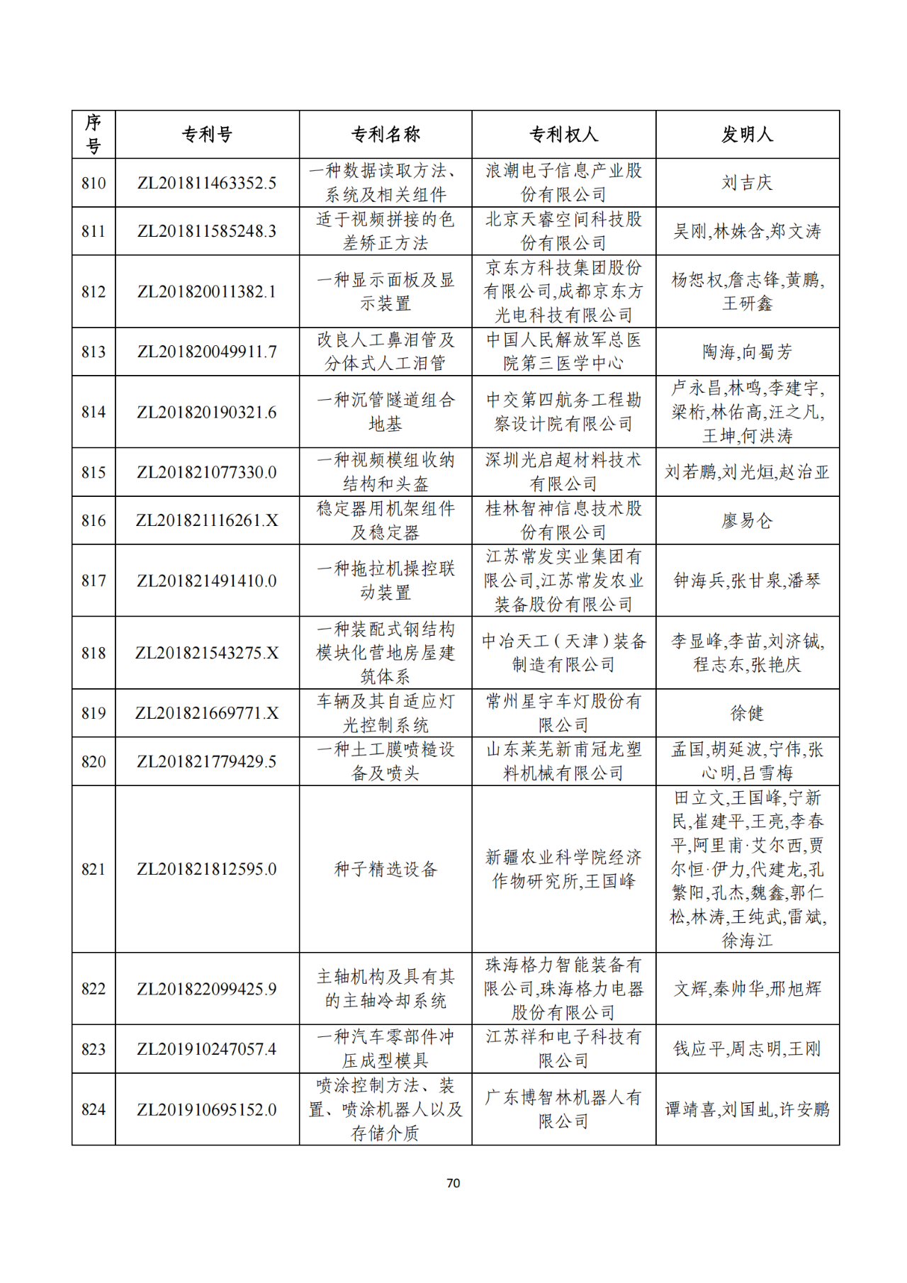 第二十二屆中國(guó)專(zhuān)利獎(jiǎng)獲獎(jiǎng)項(xiàng)目（完整版）