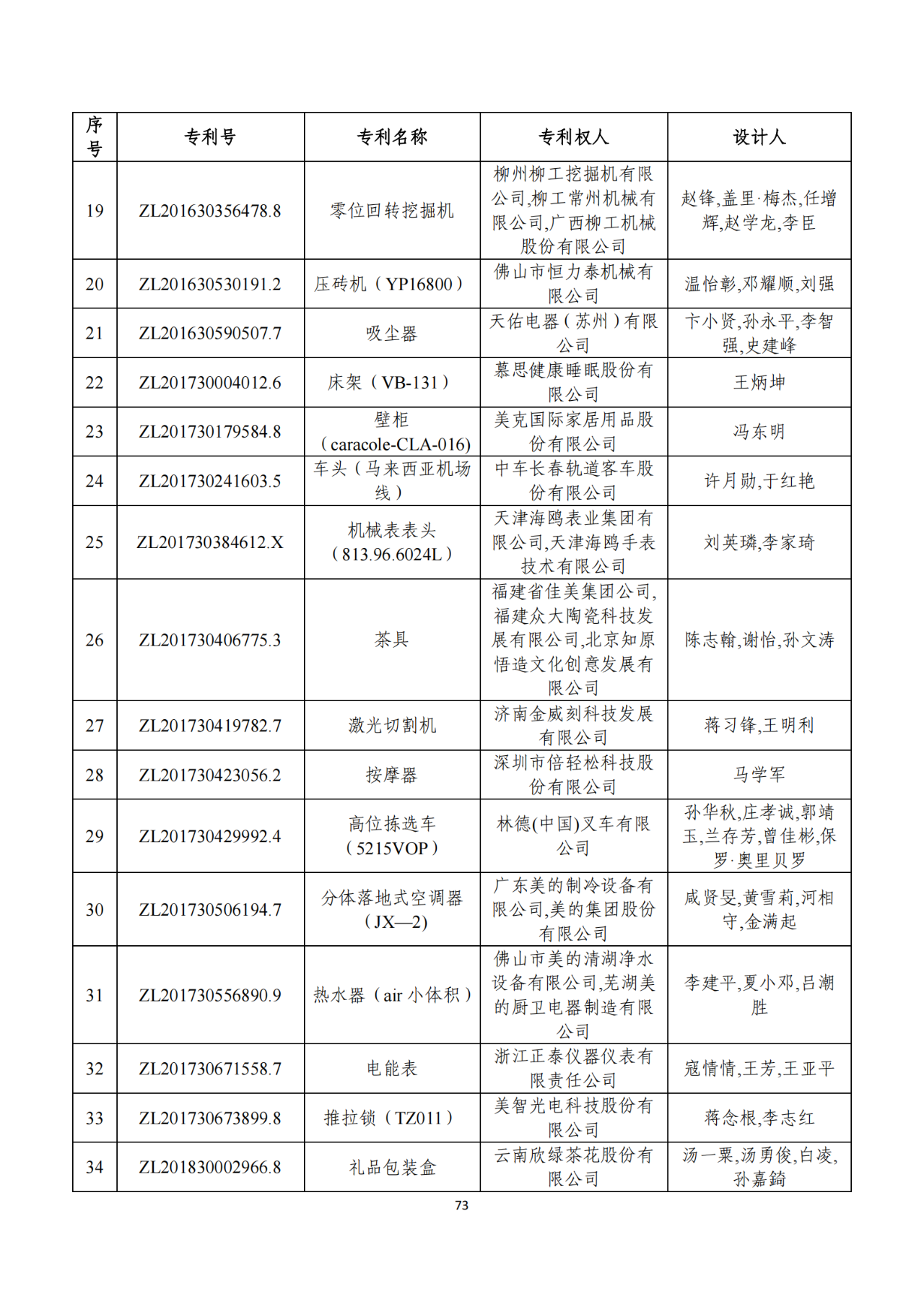 第二十二屆中國(guó)專(zhuān)利獎(jiǎng)獲獎(jiǎng)項(xiàng)目（完整版）