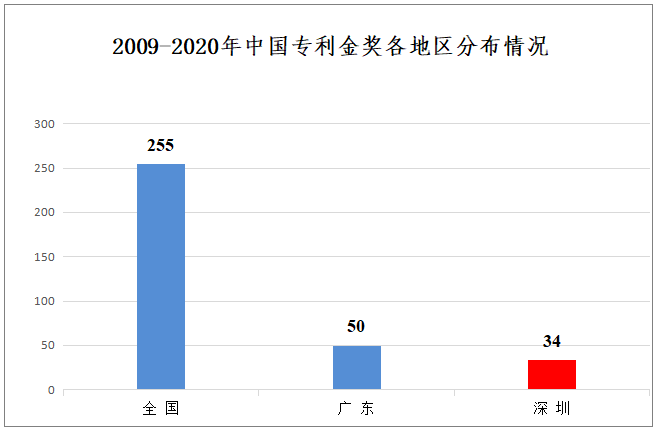 2009 - 2020年深圳企業(yè)獲中國(guó)專利金獎(jiǎng)數(shù)據(jù)分析報(bào)告