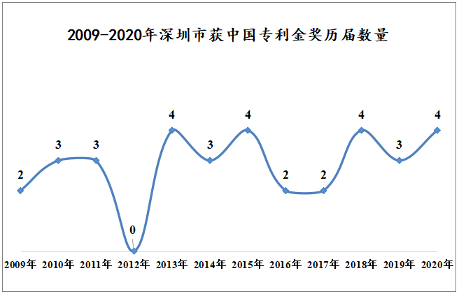 2009 - 2020年深圳企業(yè)獲中國(guó)專利金獎(jiǎng)數(shù)據(jù)分析報(bào)告