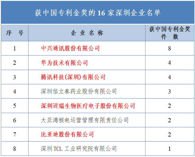 2009 - 2020年深圳企業(yè)獲中國(guó)專利金獎(jiǎng)數(shù)據(jù)分析報(bào)告