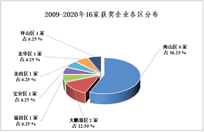 2009 - 2020年深圳企業(yè)獲中國(guó)專利金獎(jiǎng)數(shù)據(jù)分析報(bào)告