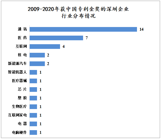 2009 - 2020年深圳企業(yè)獲中國(guó)專利金獎(jiǎng)數(shù)據(jù)分析報(bào)告