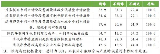 國(guó)知局：合理調(diào)整專利收費(fèi)有助于專利質(zhì)量提升，增加專利費(fèi)用可以抑制部分低質(zhì)量發(fā)明申請(qǐng)！