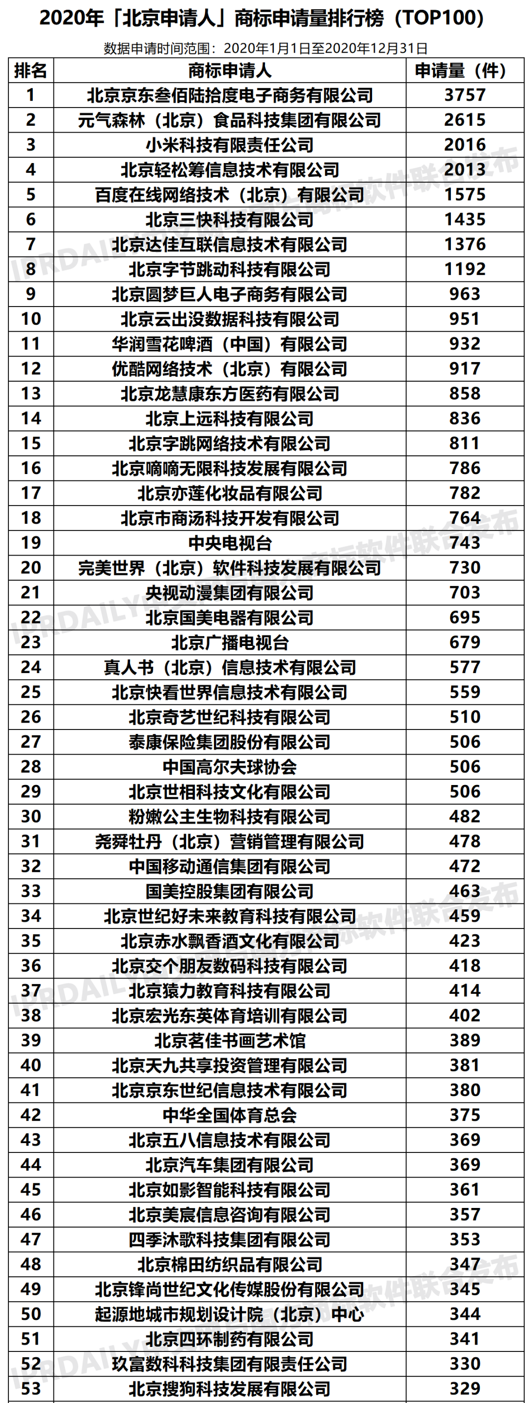 2020年「33個省市申請人」商標申請量排行榜（TOP100）