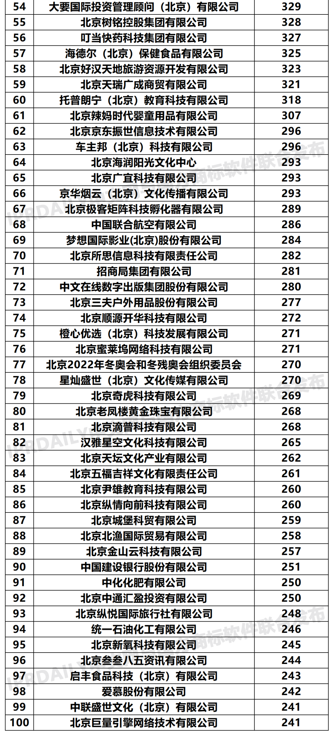 2020年「33個省市申請人」商標申請量排行榜（TOP100）