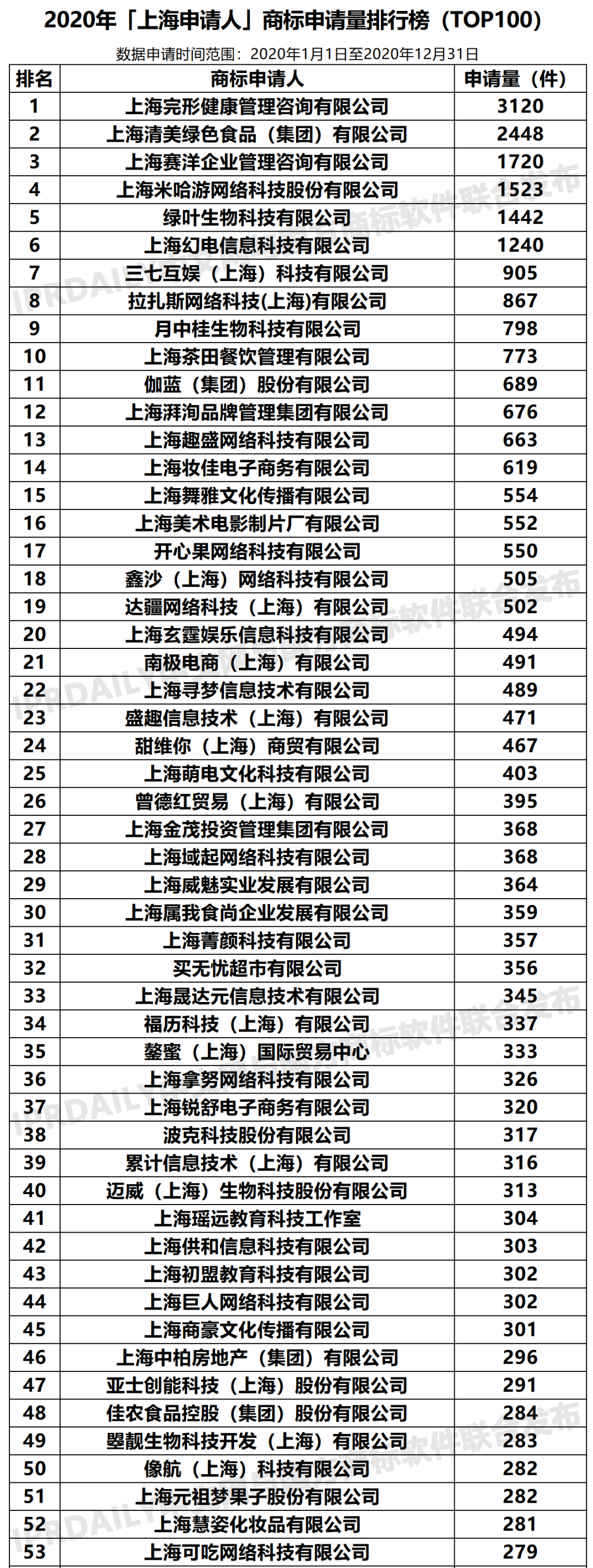 2020年「33個省市申請人」商標申請量排行榜（TOP100）