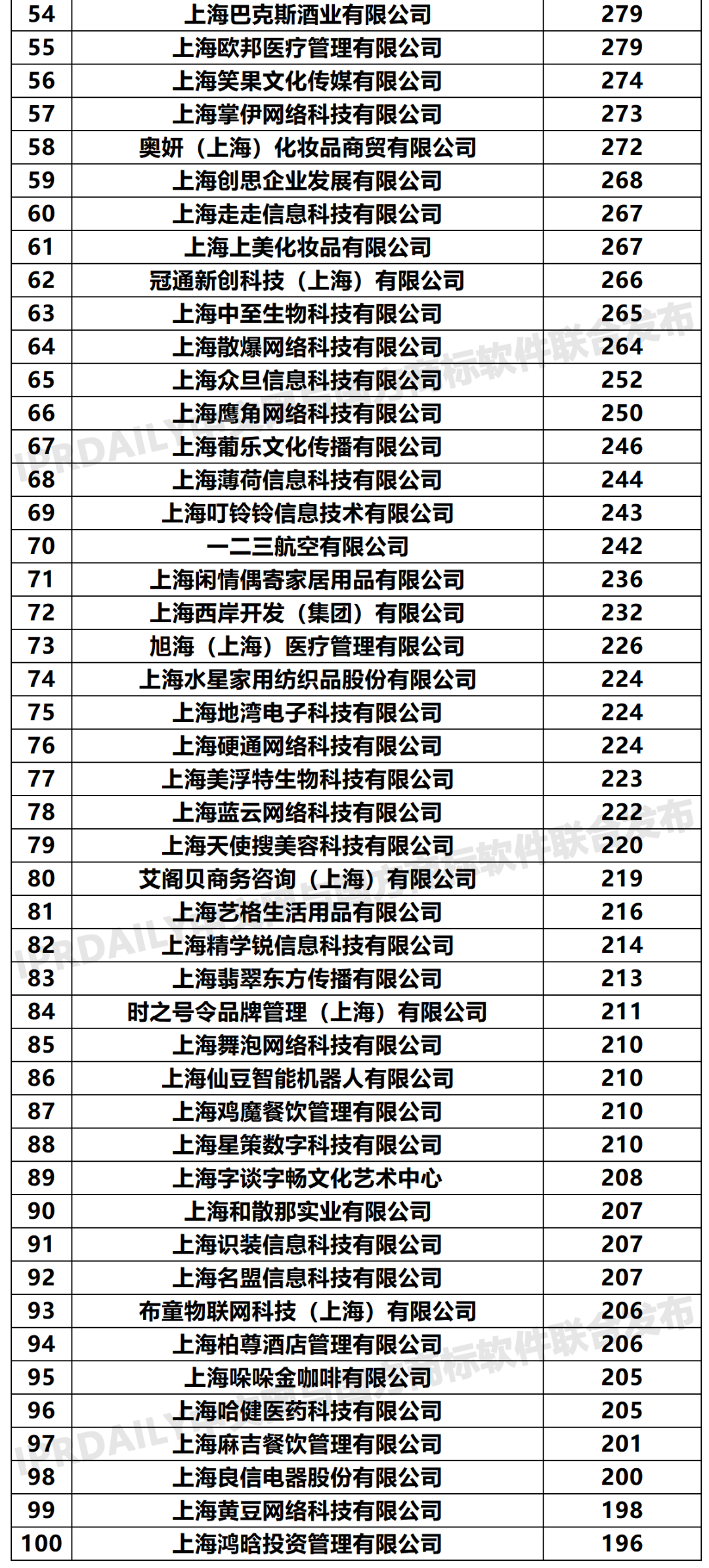 2020年「33個省市申請人」商標申請量排行榜（TOP100）