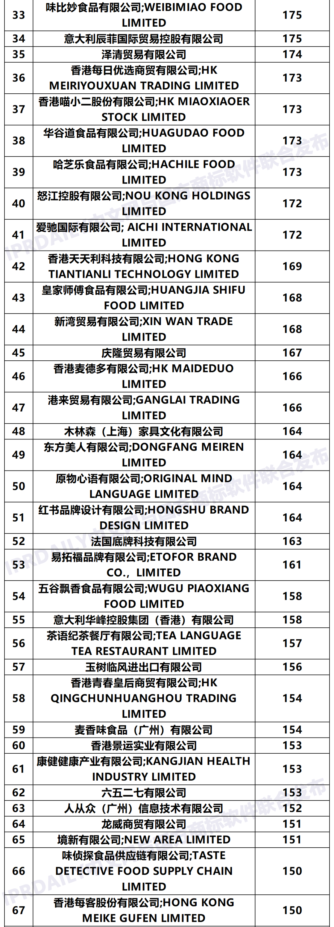 2020年「33個省市申請人」商標申請量排行榜（TOP100）