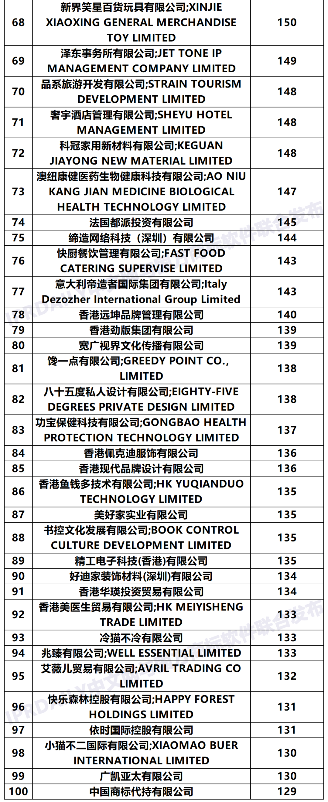 2020年「33個省市申請人」商標申請量排行榜（TOP100）