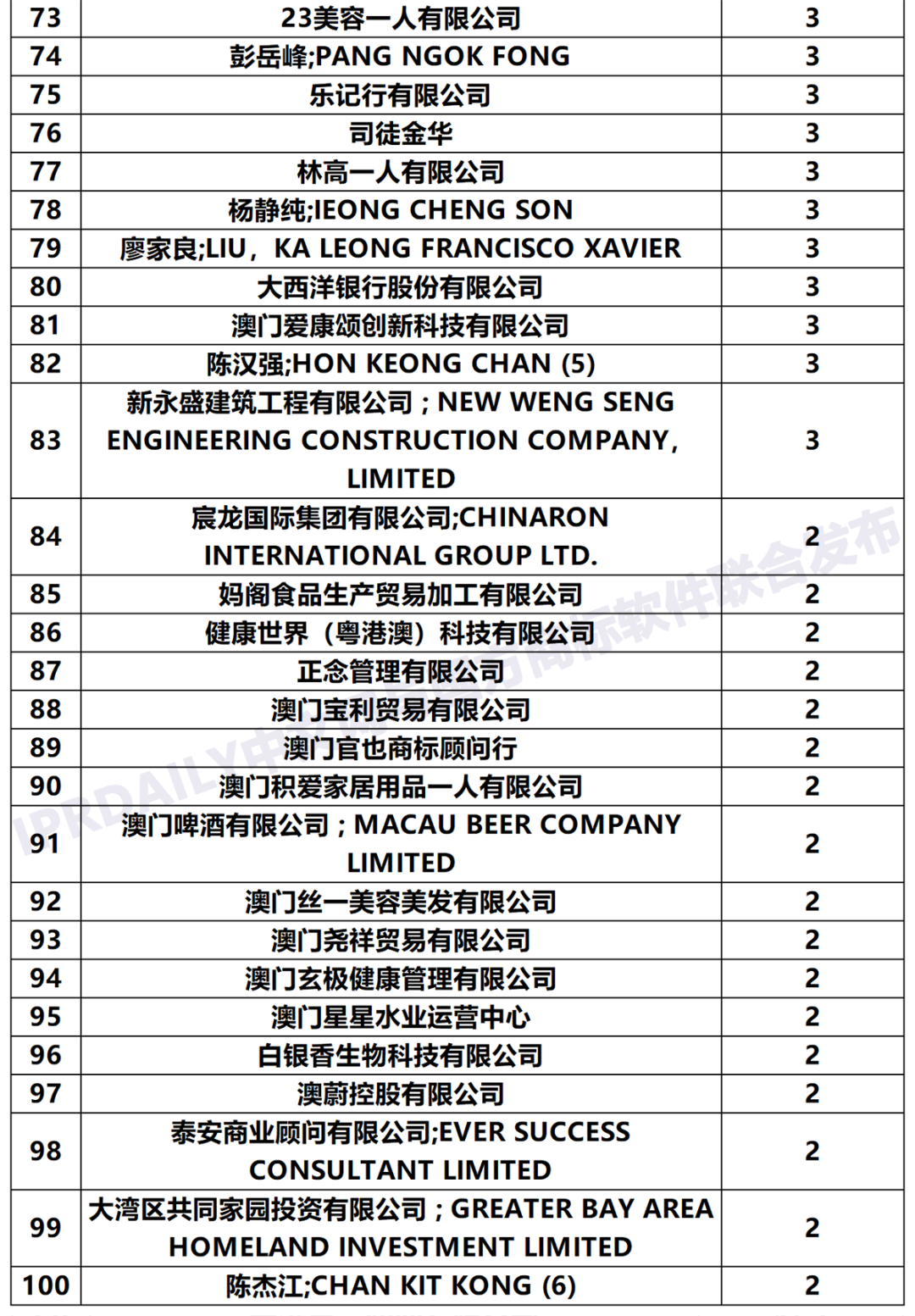 2020年「33個省市申請人」商標申請量排行榜（TOP100）