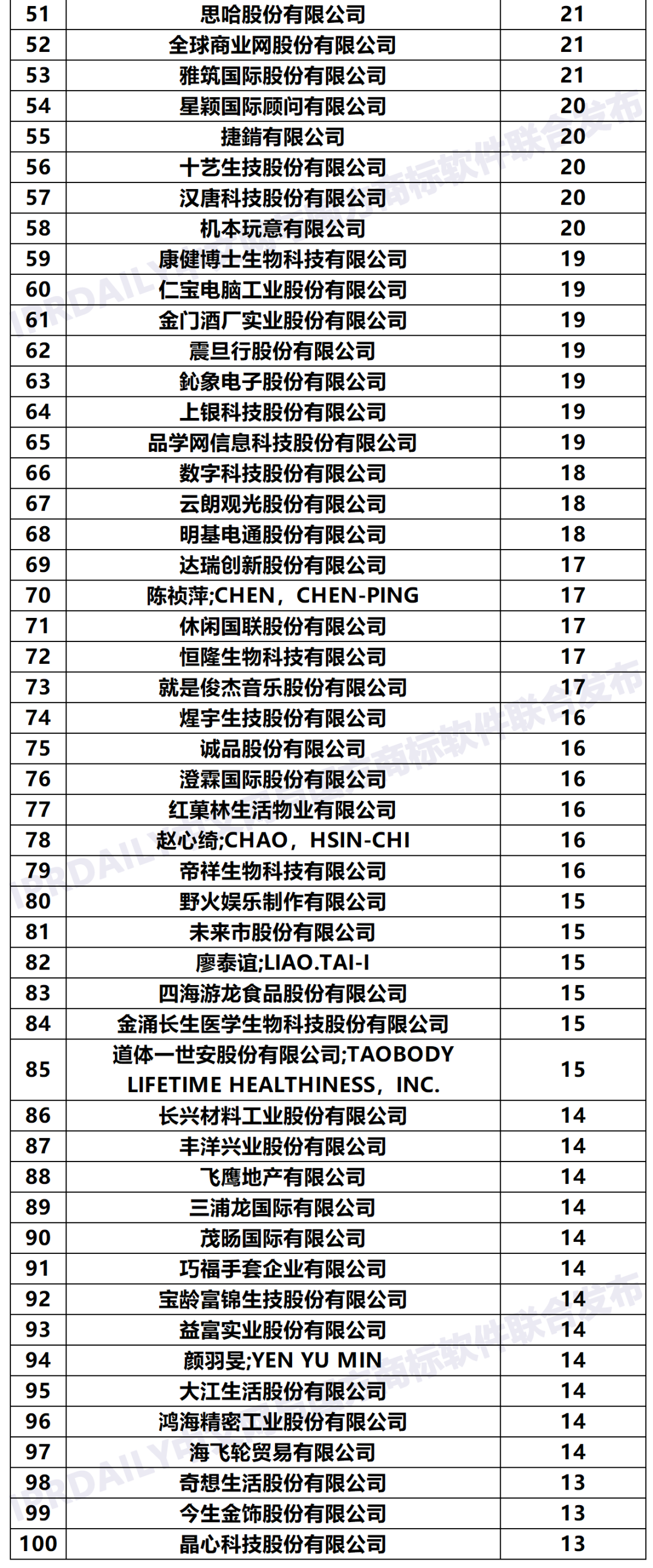 2020年「33個省市申請人」商標申請量排行榜（TOP100）