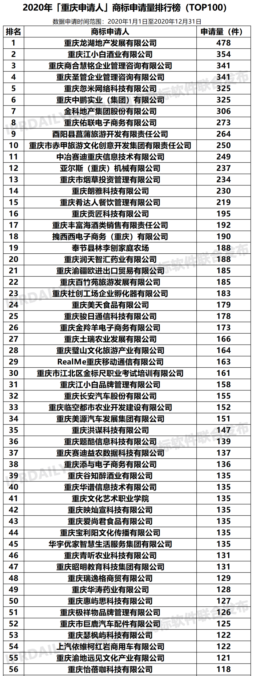 2020年「33個省市申請人」商標申請量排行榜（TOP100）