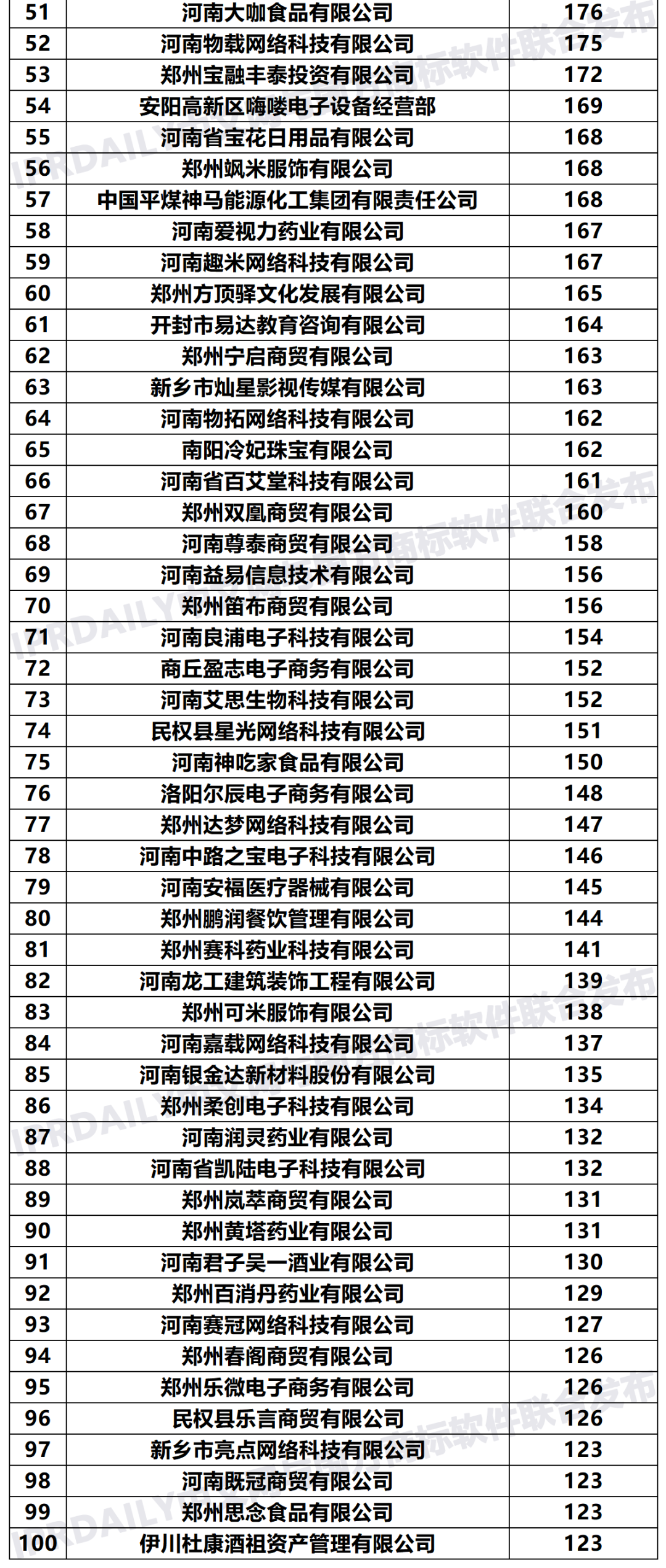 2020年「33個省市申請人」商標申請量排行榜（TOP100）