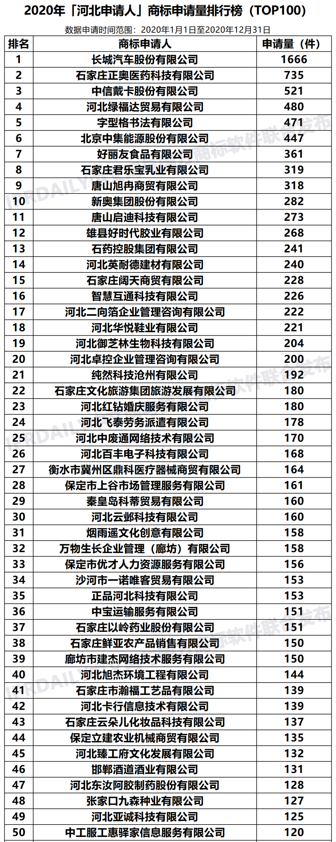 2020年「33個省市申請人」商標申請量排行榜（TOP100）