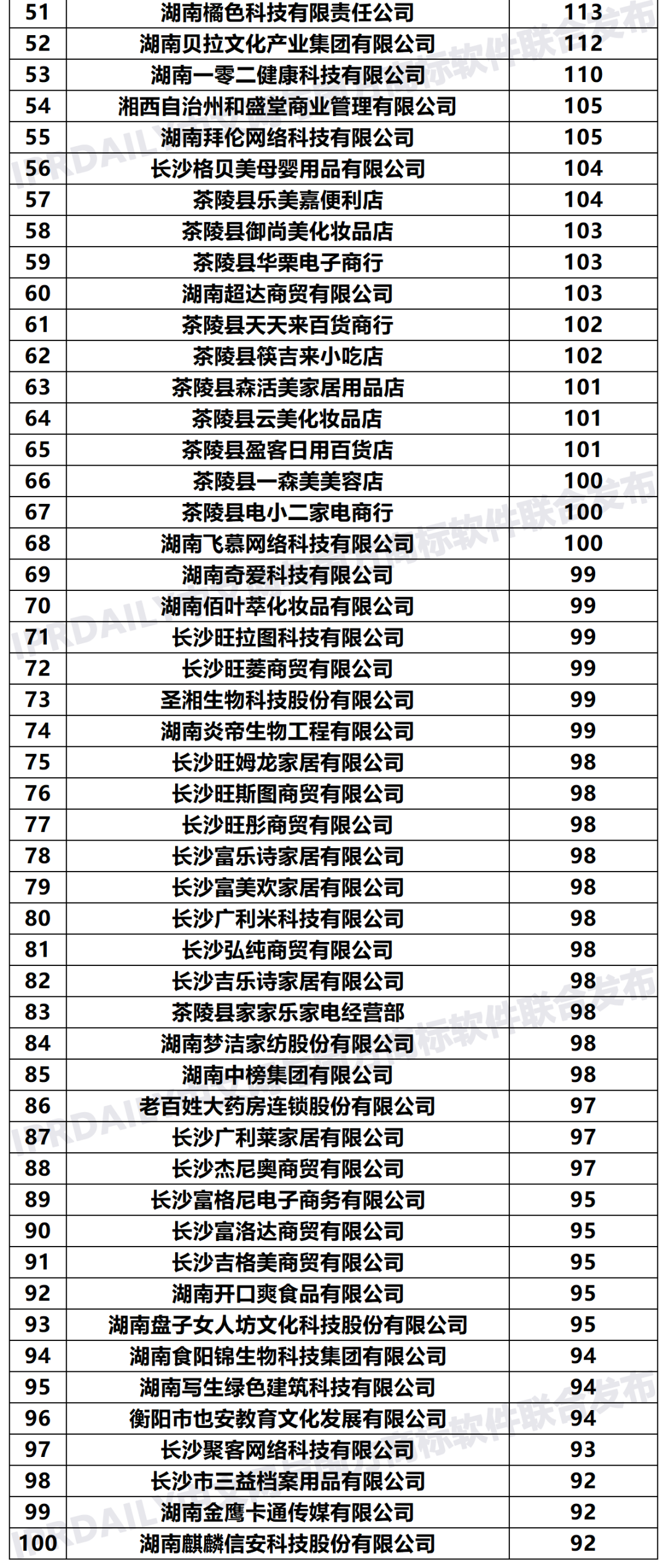 2020年「33個省市申請人」商標申請量排行榜（TOP100）