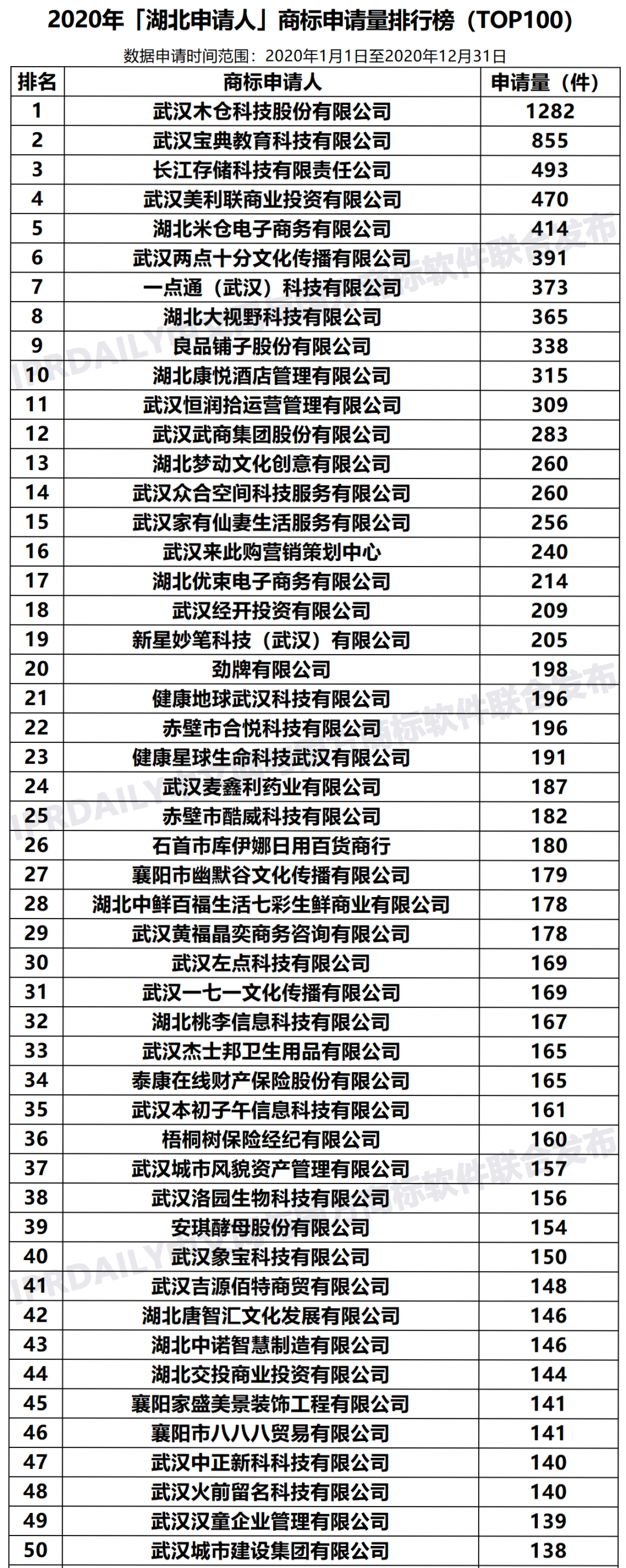 2020年「33個省市申請人」商標申請量排行榜（TOP100）