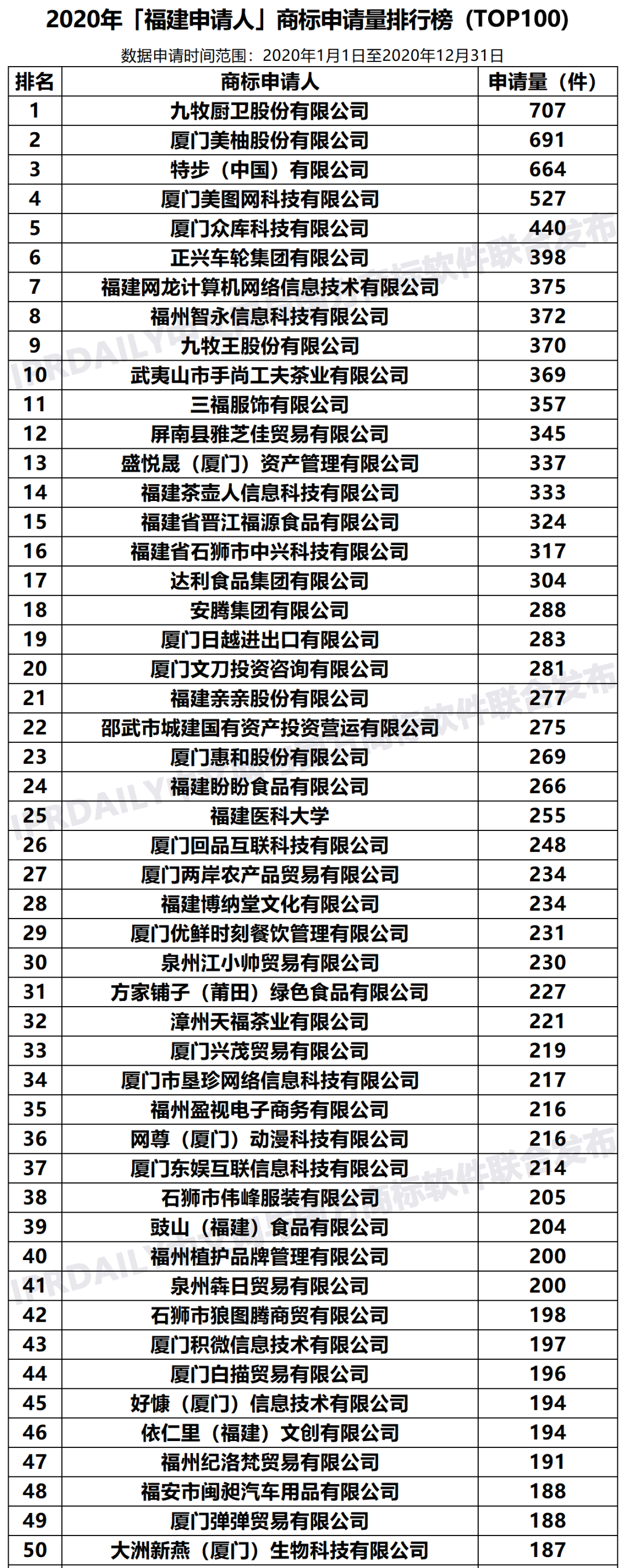 2020年「33個省市申請人」商標申請量排行榜（TOP100）