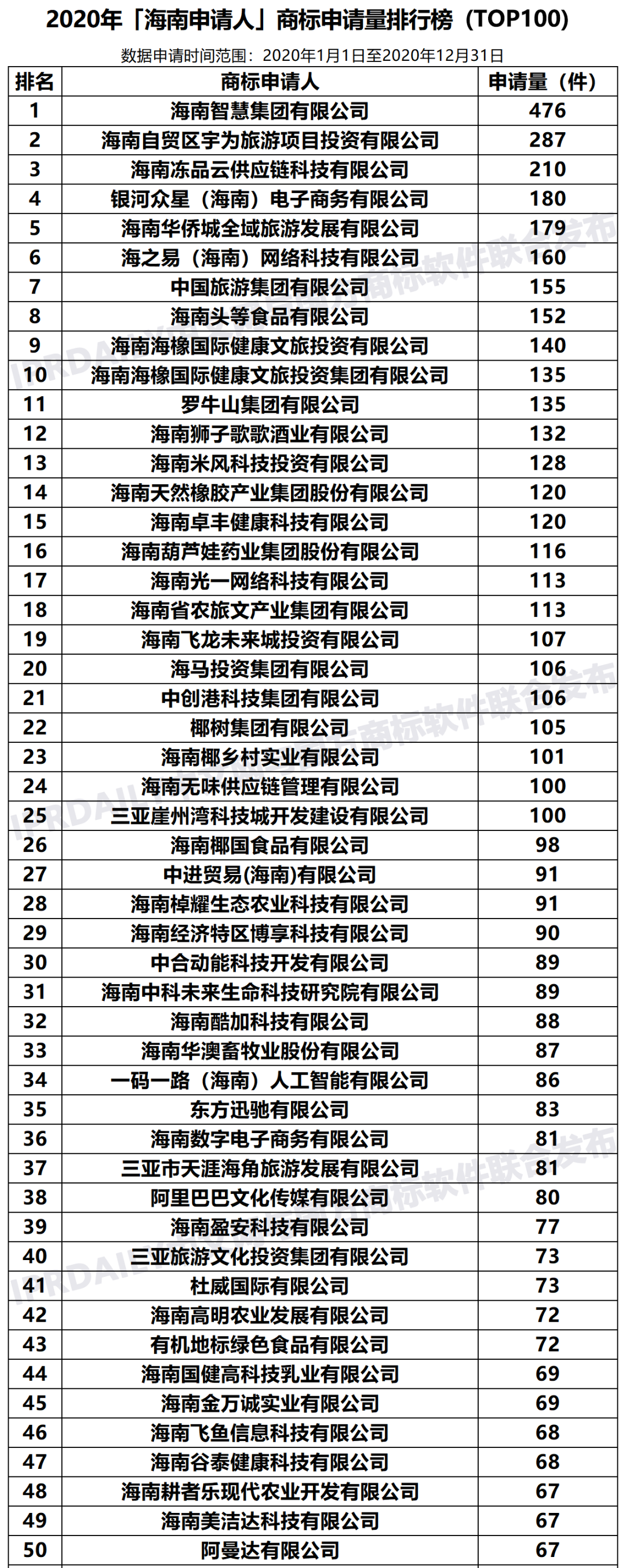 2020年「33個省市申請人」商標申請量排行榜（TOP100）