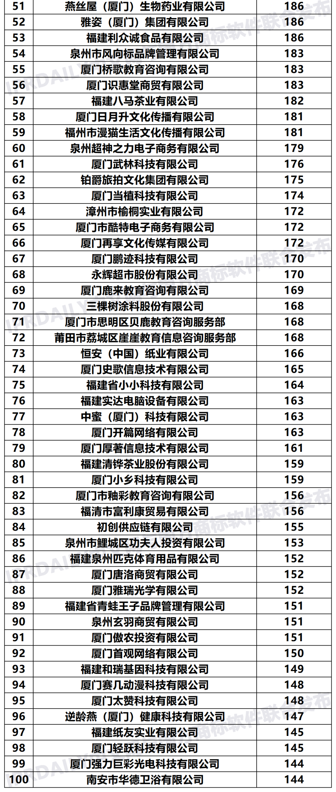 2020年「33個省市申請人」商標申請量排行榜（TOP100）