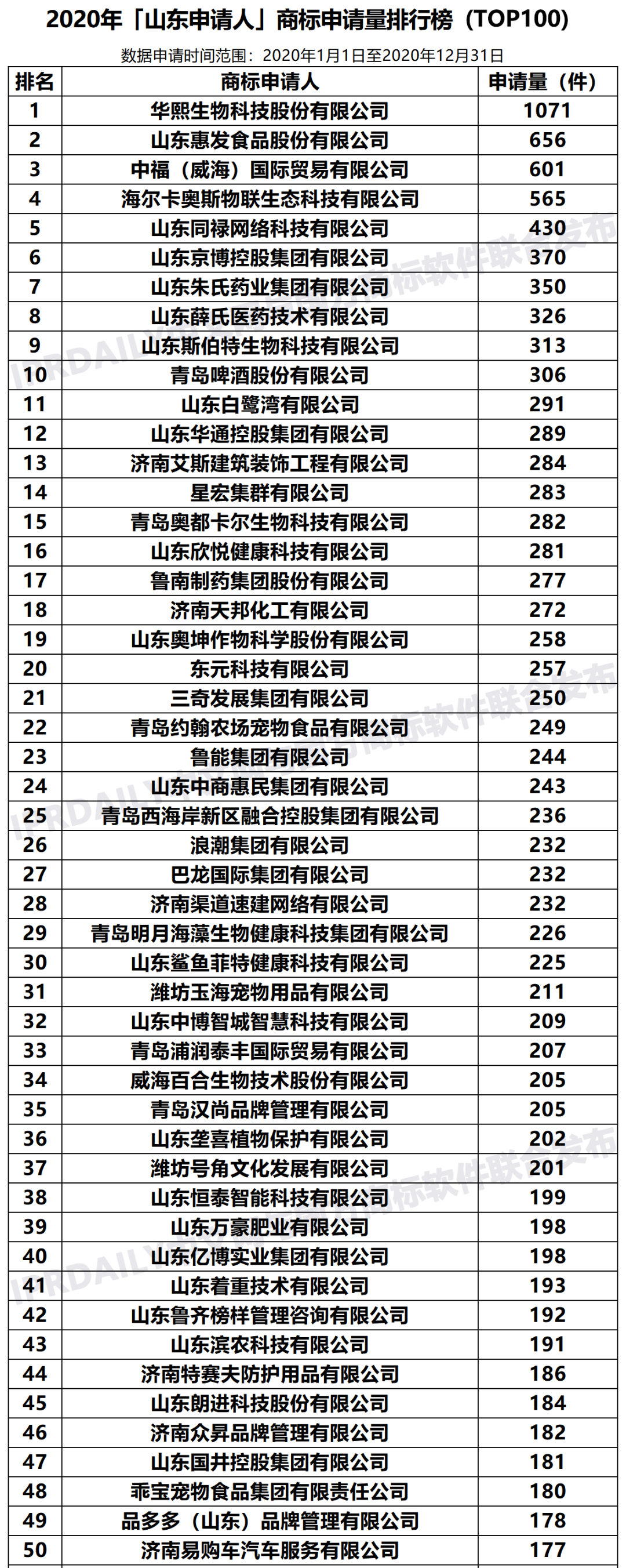 2020年「33個省市申請人」商標申請量排行榜（TOP100）