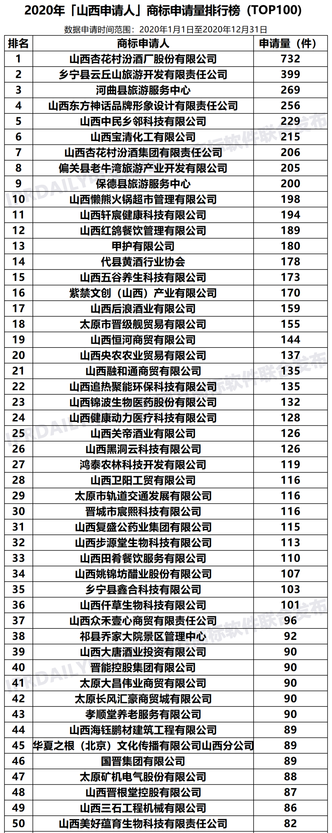 2020年「33個省市申請人」商標申請量排行榜（TOP100）