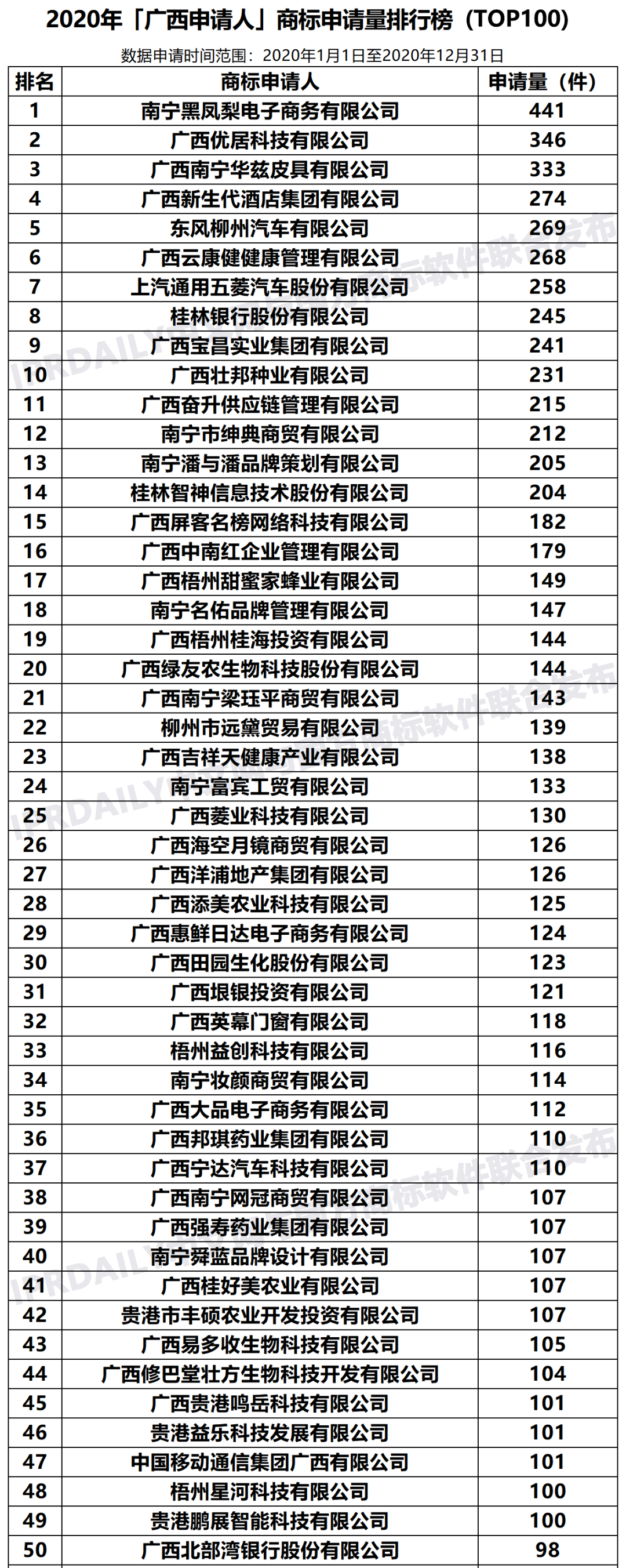 2020年「33個省市申請人」商標申請量排行榜（TOP100）