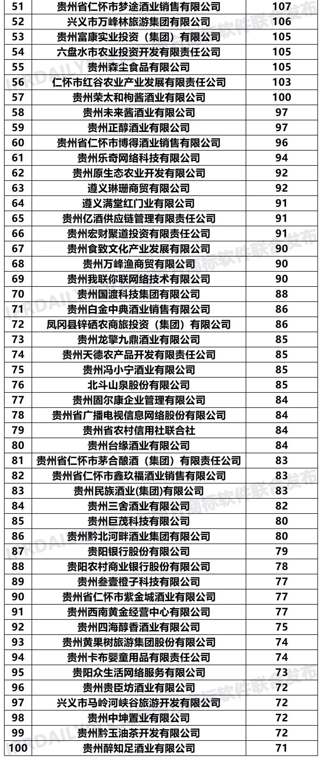 2020年「33個省市申請人」商標申請量排行榜（TOP100）