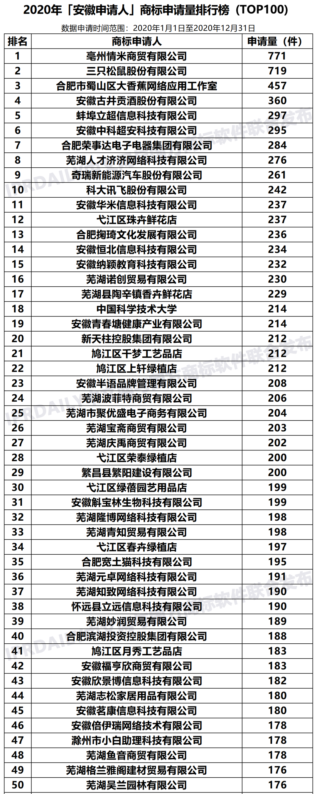 2020年「33個省市申請人」商標申請量排行榜（TOP100）