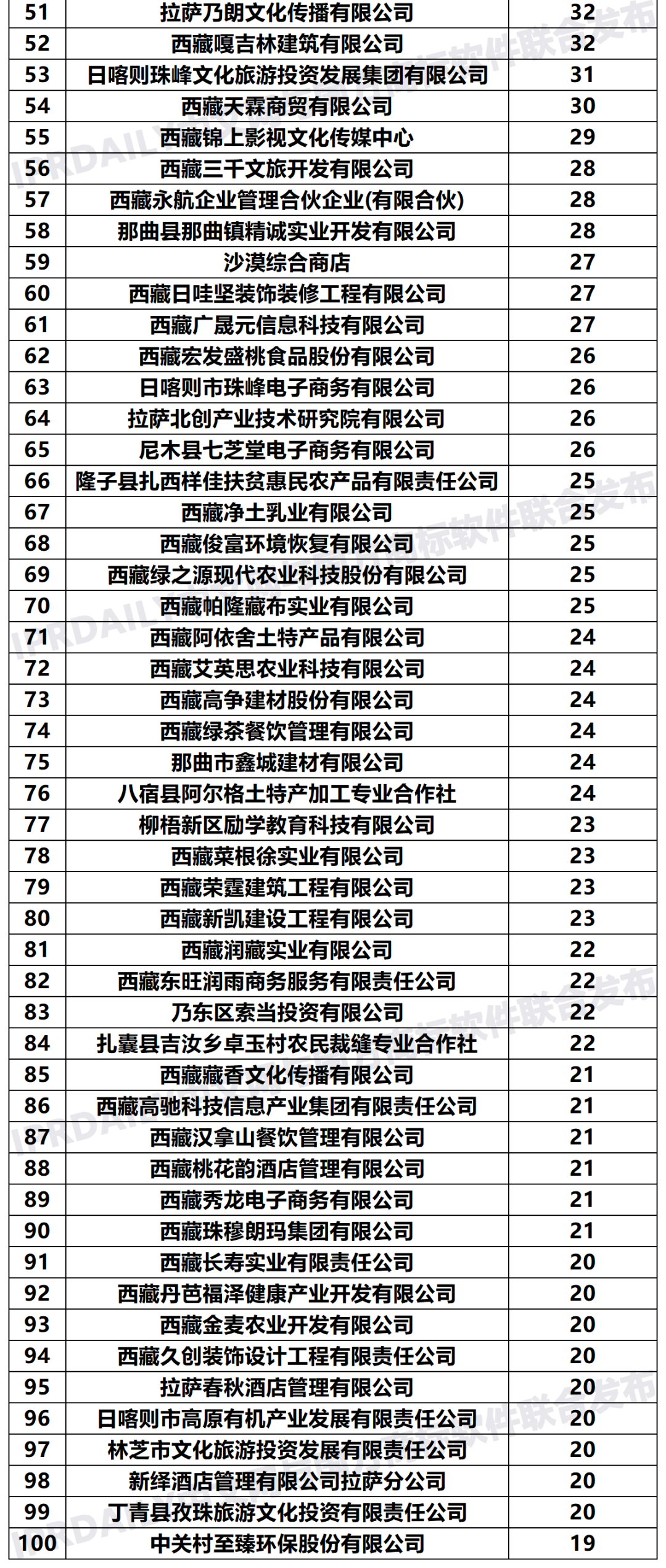 2020年「33個省市申請人」商標申請量排行榜（TOP100）