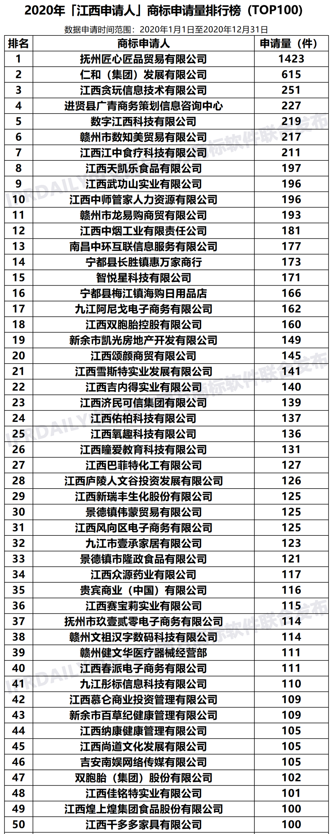 2020年「33個省市申請人」商標申請量排行榜（TOP100）