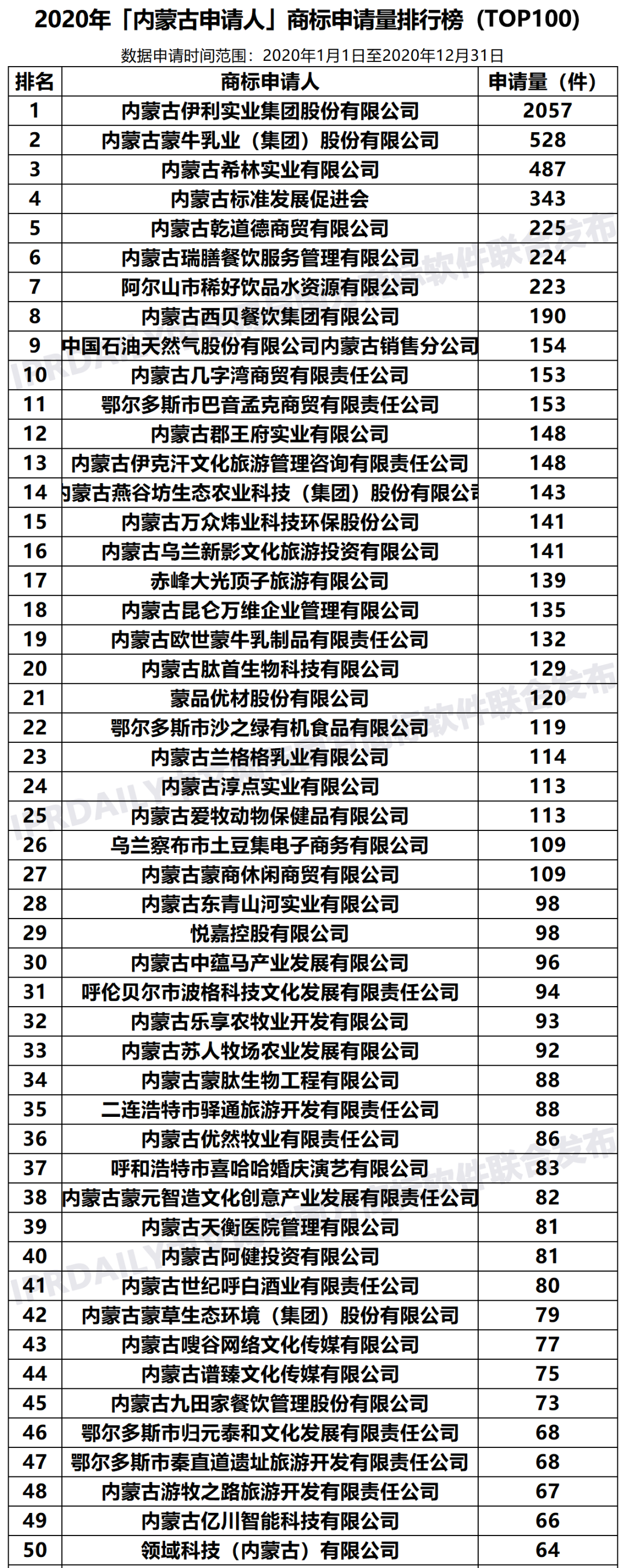 2020年「33個省市申請人」商標申請量排行榜（TOP100）