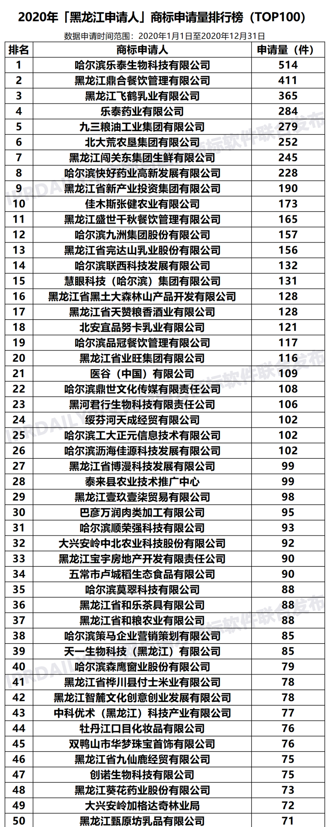 2020年「33個省市申請人」商標申請量排行榜（TOP100）