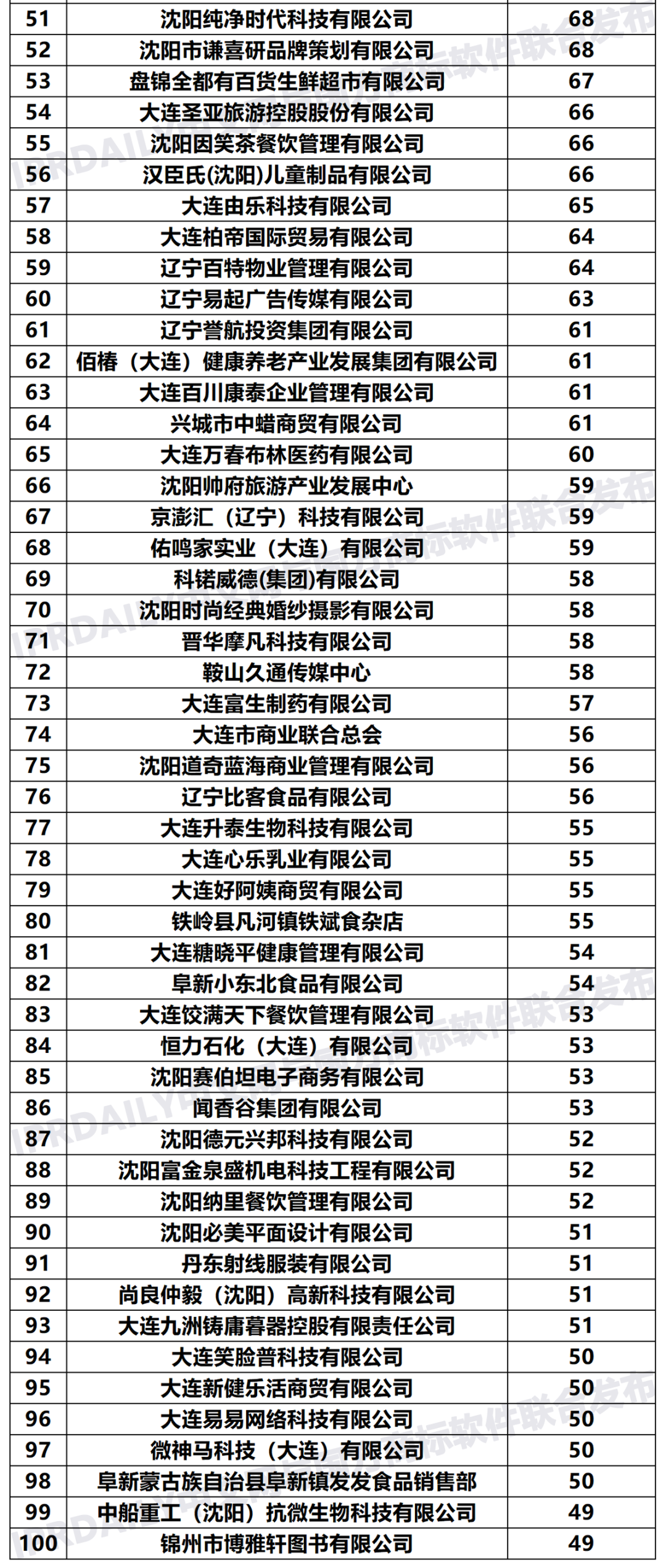 2020年「33個省市申請人」商標申請量排行榜（TOP100）