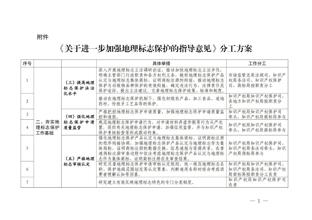 國知局 國家市場監(jiān)管總局：《進(jìn)一步加強(qiáng)地理標(biāo)志保護(hù)的指導(dǎo)意見》全文發(fā)布！