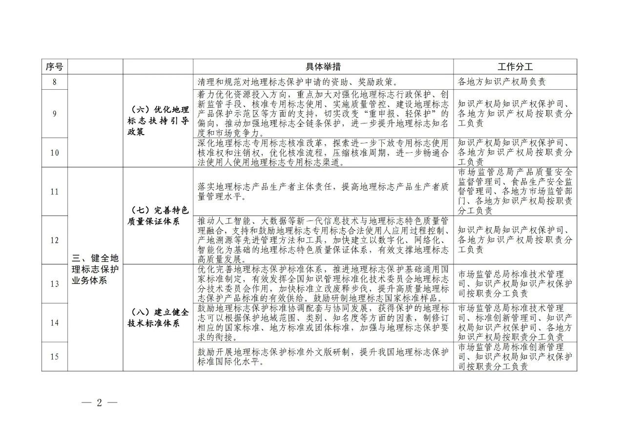 國知局 國家市場監(jiān)管總局：《進(jìn)一步加強(qiáng)地理標(biāo)志保護(hù)的指導(dǎo)意見》全文發(fā)布！