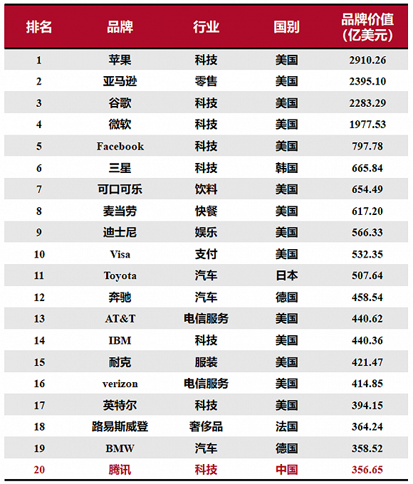 2020全球綜合品牌價值百強榜：15個中國品牌上榜，科技品牌增長最快