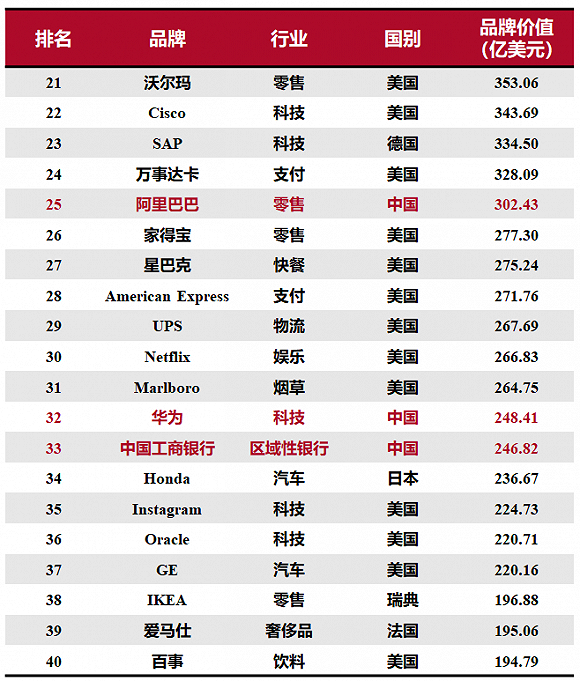 2020全球綜合品牌價值百強榜：15個中國品牌上榜，科技品牌增長最快