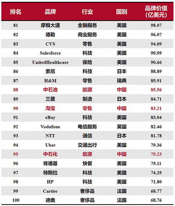 2020全球綜合品牌價值百強榜：15個中國品牌上榜，科技品牌增長最快