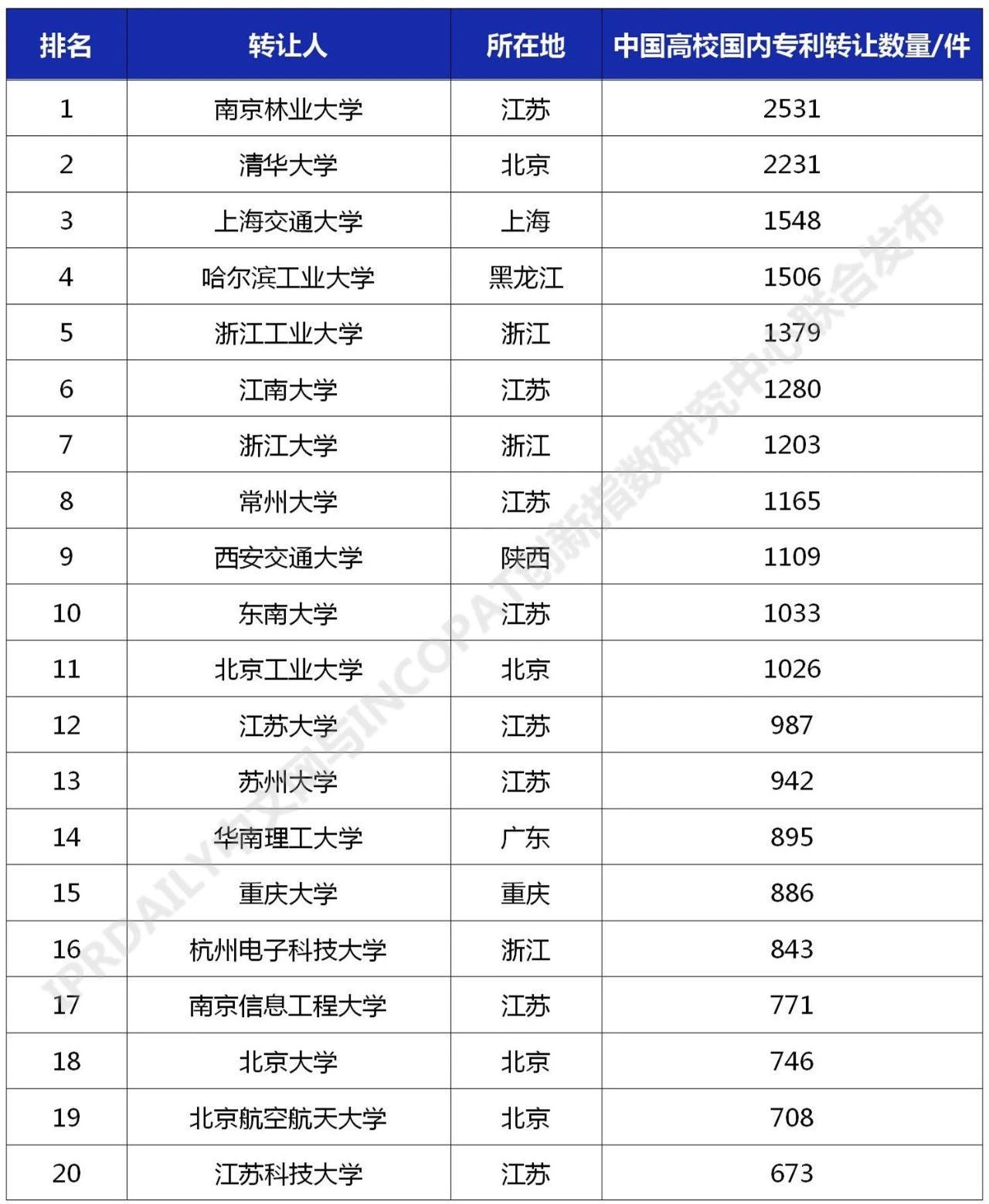 2021年最新！中國高校專利轉(zhuǎn)讓排行榜（TOP100）