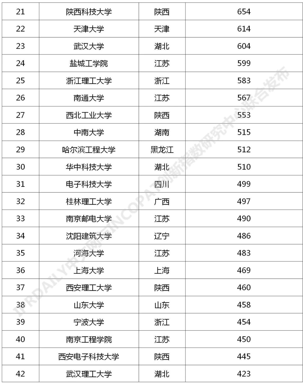 2021年最新！中國高校專利轉(zhuǎn)讓排行榜（TOP100）