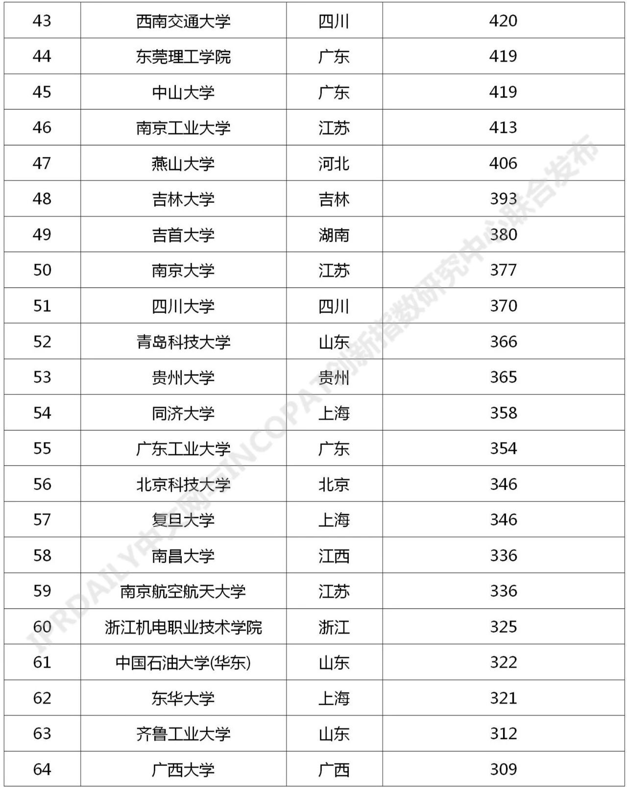 2021年最新！中國高校專利轉(zhuǎn)讓排行榜（TOP100）