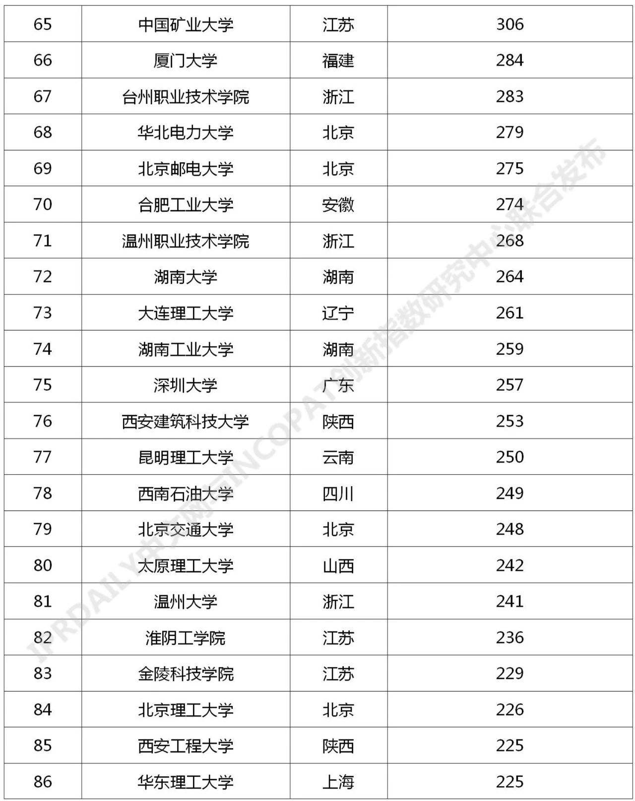 2021年最新！中國高校專利轉(zhuǎn)讓排行榜（TOP100）