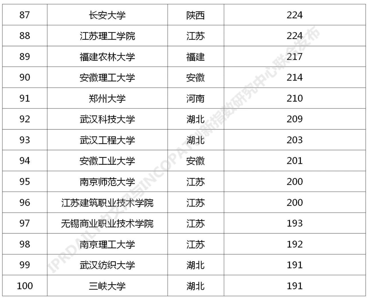 2021年最新！中國高校專利轉(zhuǎn)讓排行榜（TOP100）