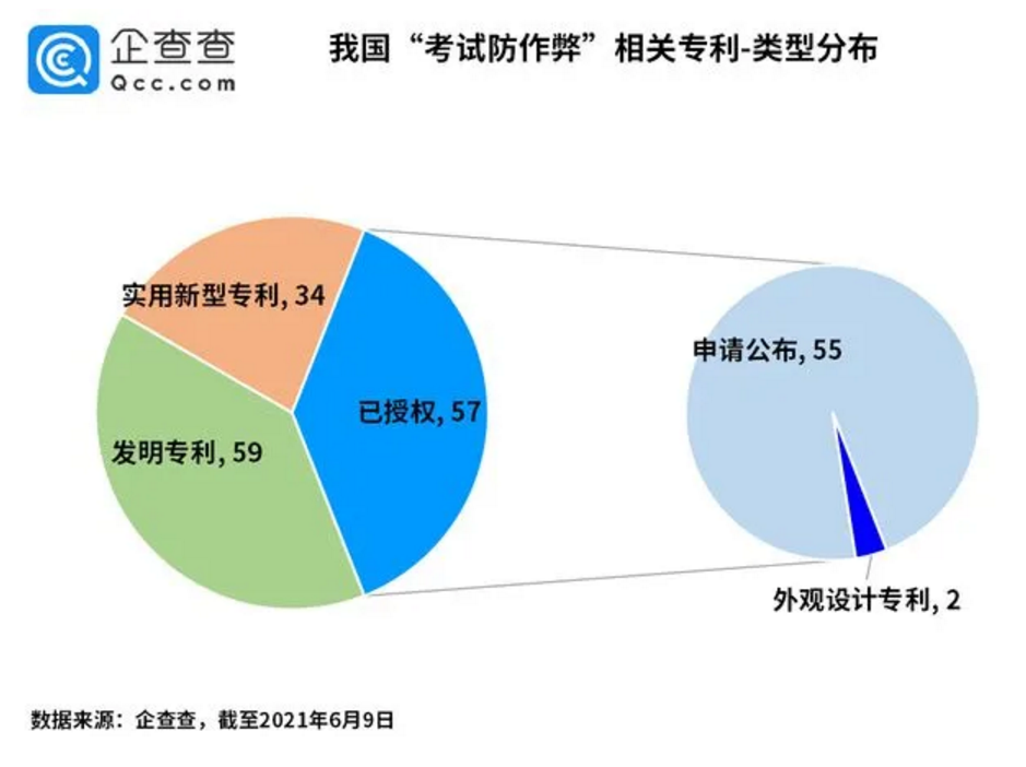 #晨報(bào)#國知局：自6月15日起！統(tǒng)一專利業(yè)務(wù)咨詢服務(wù)電話號(hào)碼；我國“考試防作弊”相關(guān)專利95項(xiàng)，其中發(fā)明專利59項(xiàng)