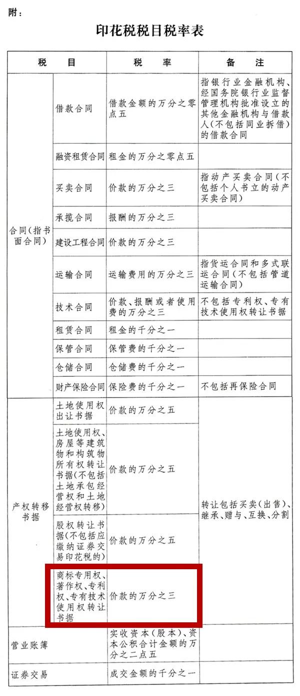 2022.7.1起施行！降低知識產(chǎn)權(quán)轉(zhuǎn)讓稅率并取消專利證、商標證印花稅稅目！