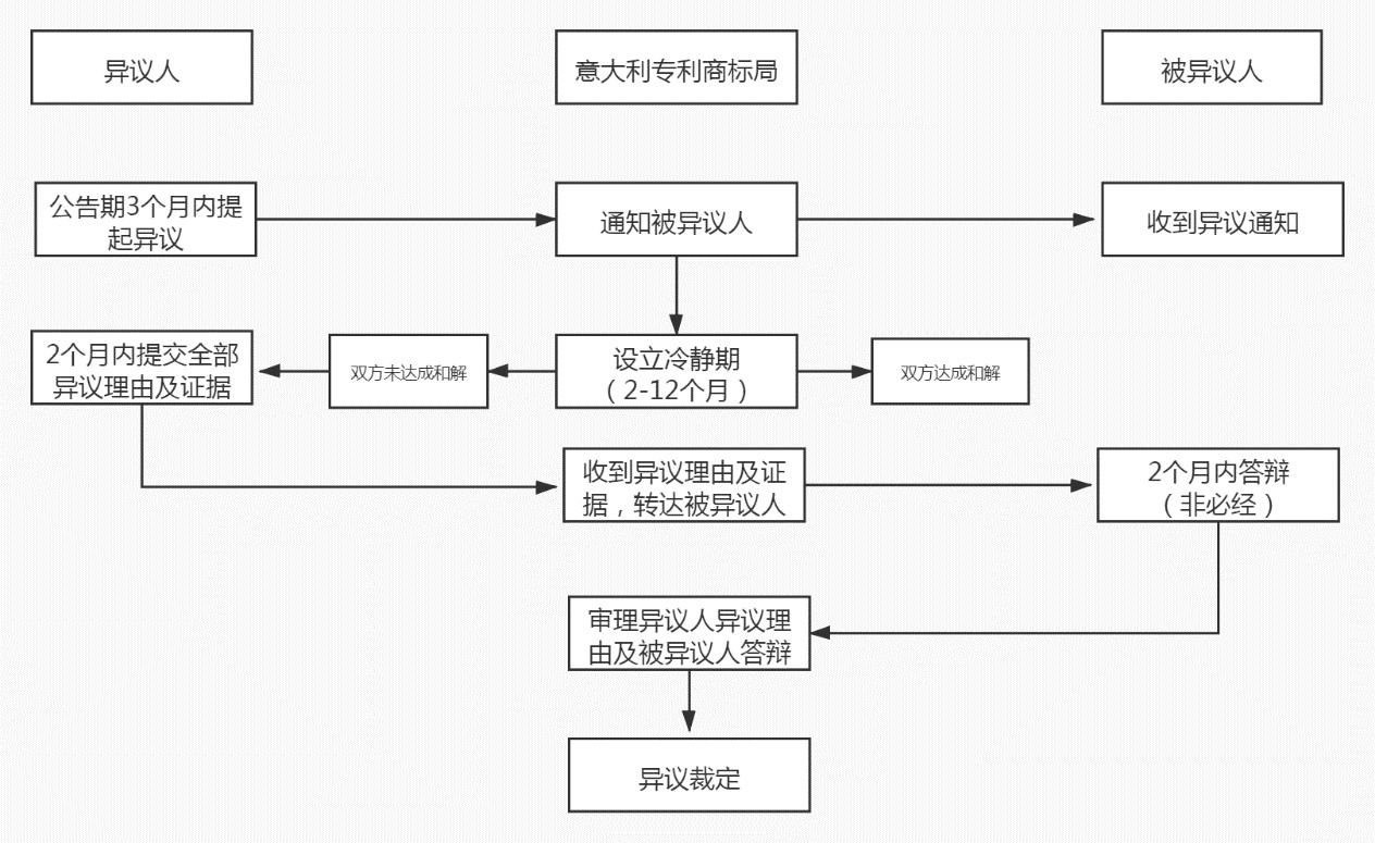 商標(biāo)局：意大利商標(biāo)注冊(cè)和維權(quán)流程介紹！