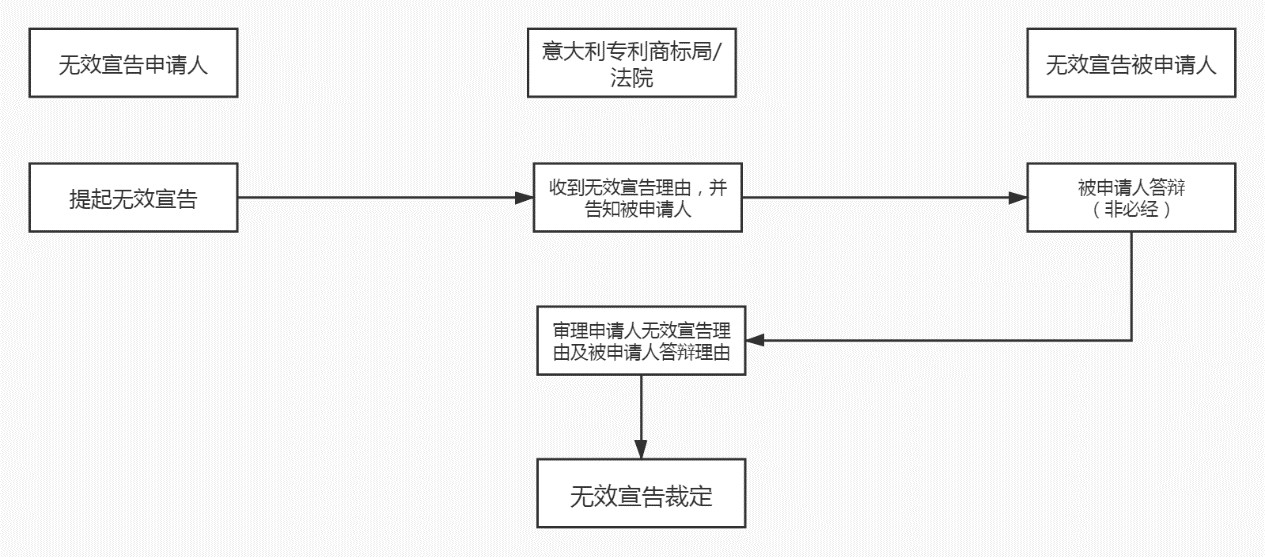 商標(biāo)局：意大利商標(biāo)注冊(cè)和維權(quán)流程介紹！